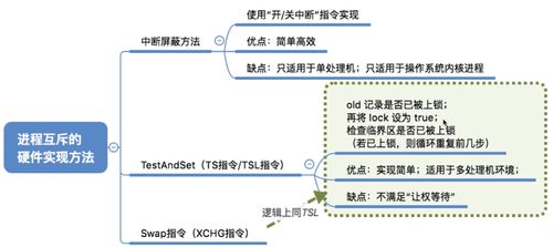 計算機操作系統(tǒng)中的進程同步與互斥 軟硬件實現(xiàn)辦法及網(wǎng)絡技術(shù)應用